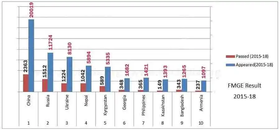 Mbbs in abroad- mci passing percentage